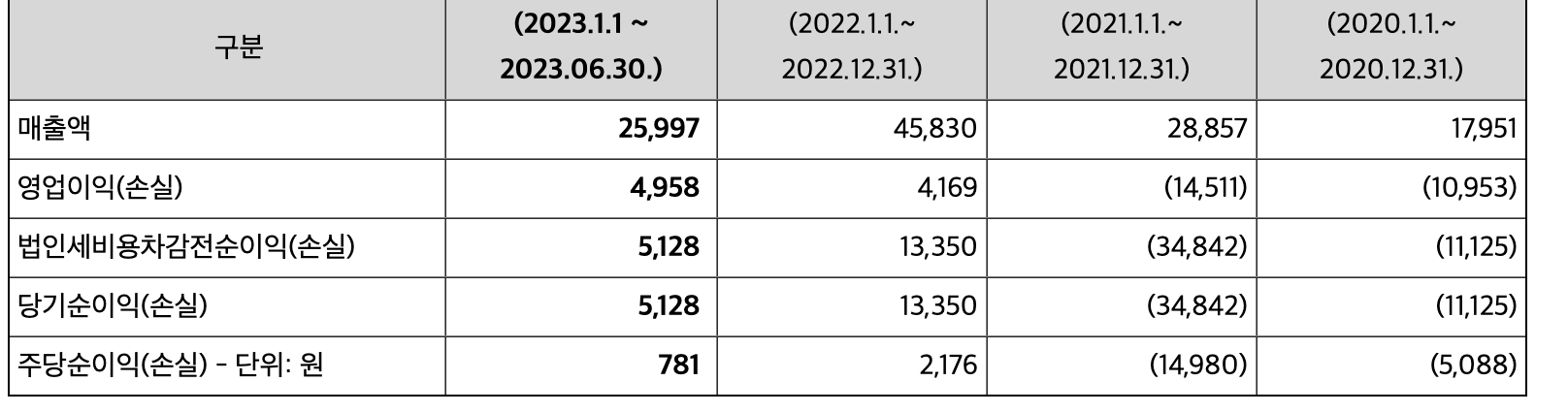 밀리의 서재 매출액