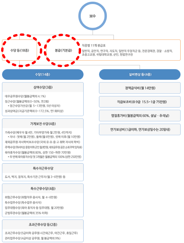 공무원 봉급구조