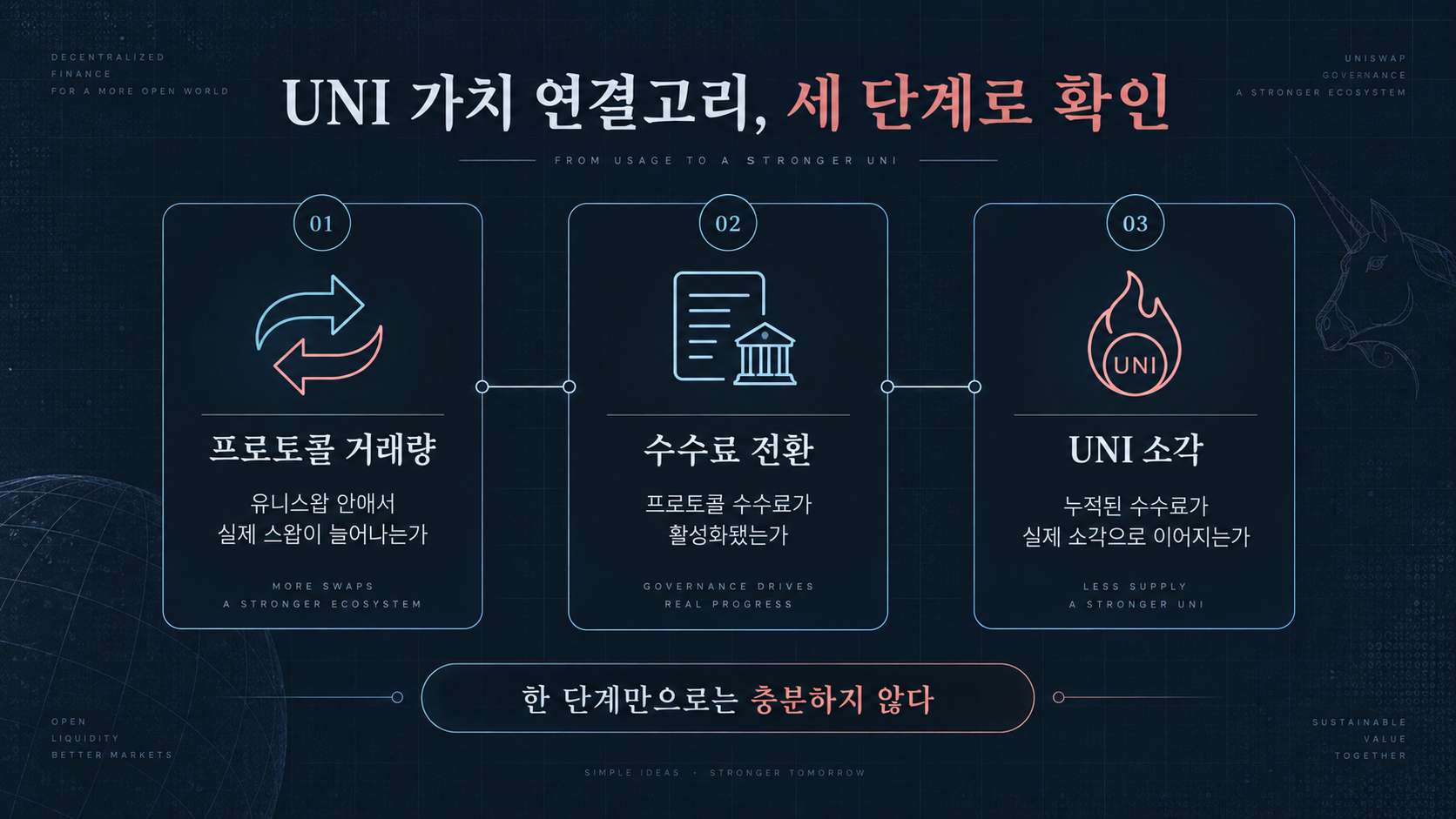 UNI 코인 분석에서 확인할 유니스왑 거래량 수수료 적용 UNI 소각