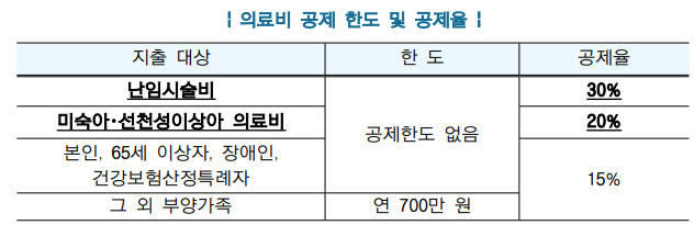 연말정산세액공제