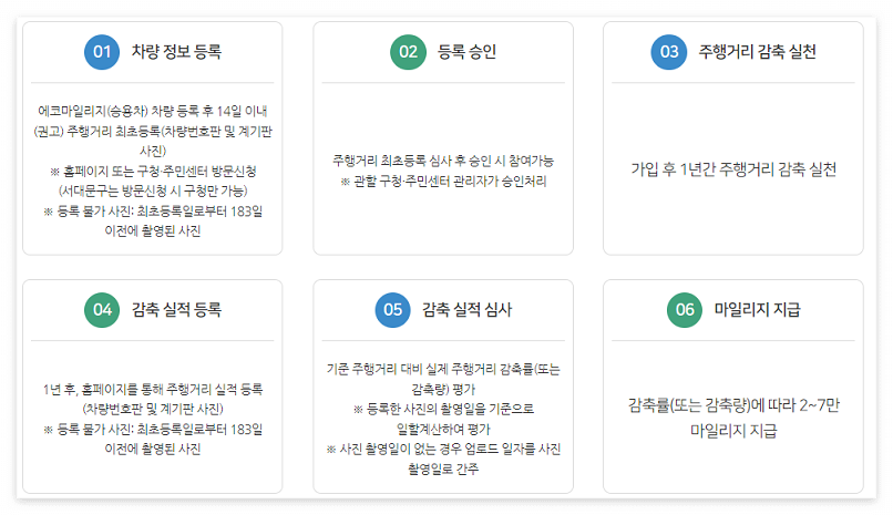 서울 에코마일리지