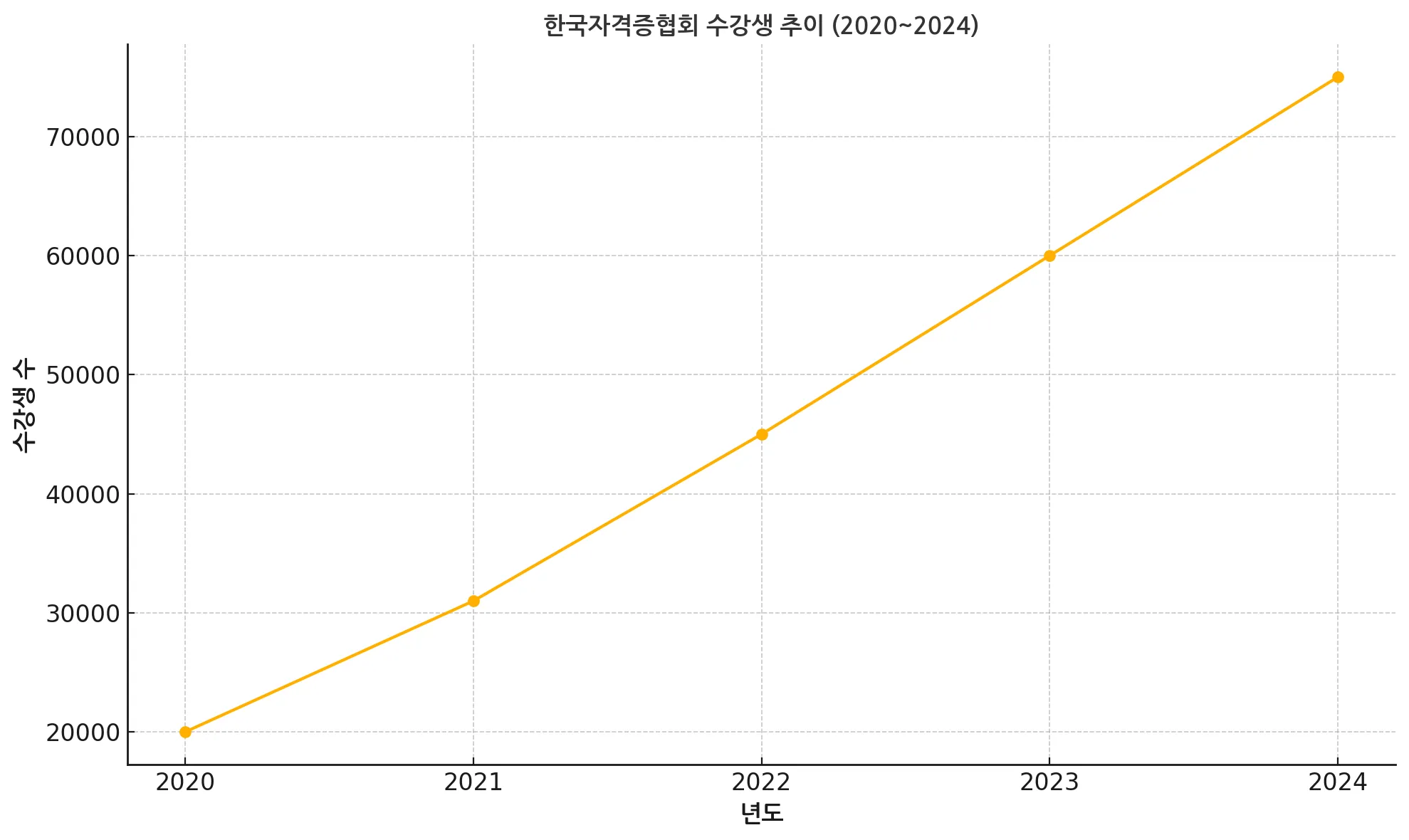 한국자격증협회 수강생 추이 그래프