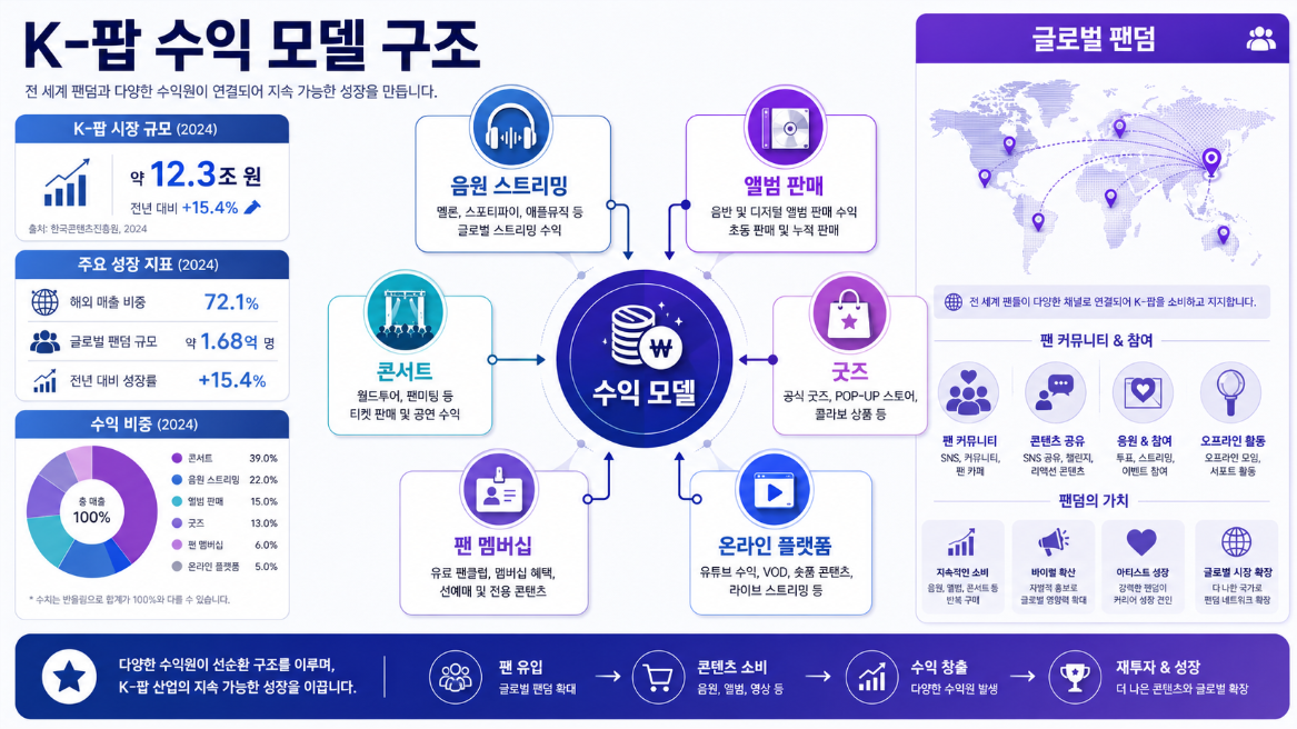 음원 음반 콘서트 굿즈 멤버십 팬 플랫폼으로 구성된 K-팝 수익 모델 구조 인포그래픽