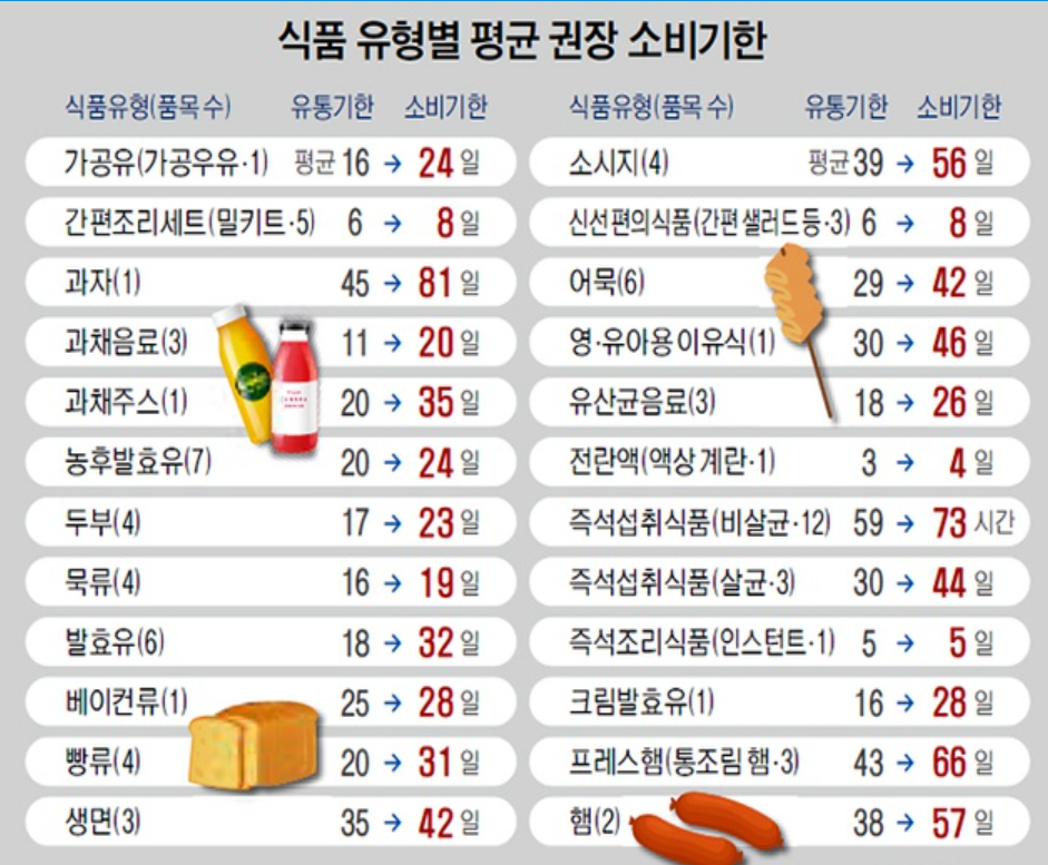 식품별 권장 소비기한