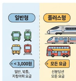 일반형 플러스형 차이 비교