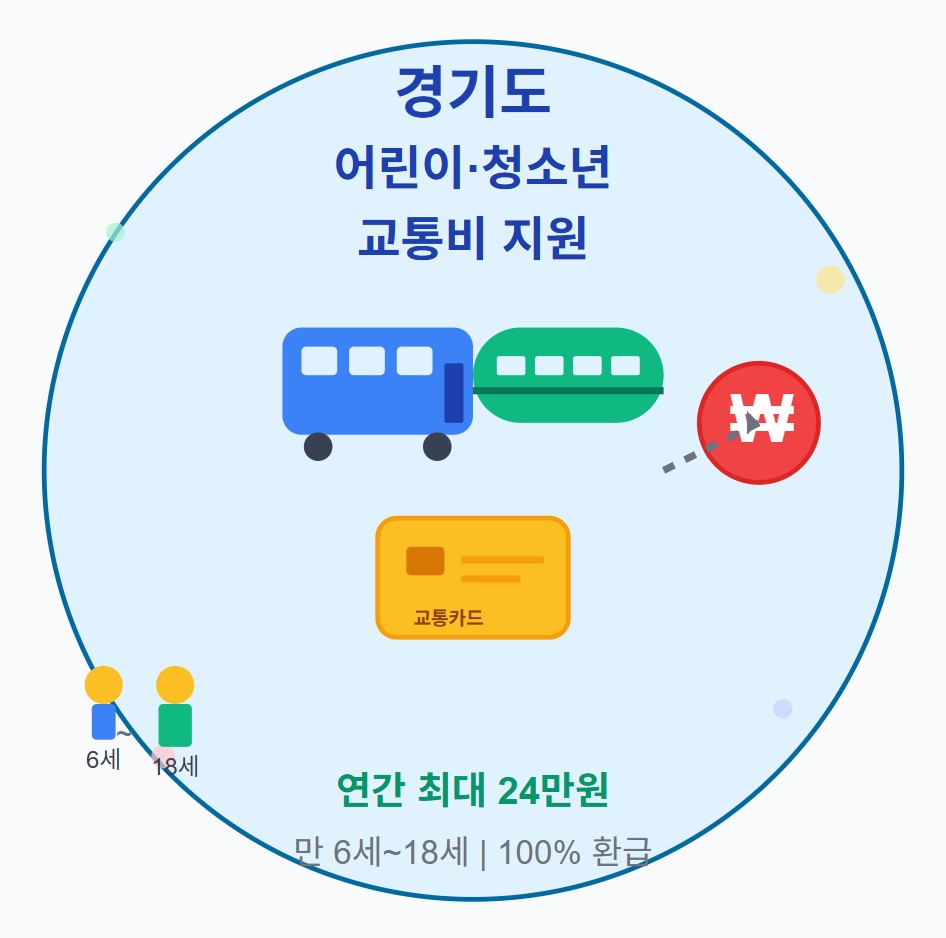 경기도 어린이 청소년 교통비 지원 안내 이미지, 만 6세부터 18세까지 연간 최대 24만원 교통비 100% 환급 혜택을 나타내는 버스 지하철 교통카드 아이콘이 포함된 인포그래픽