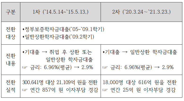 1, 2차 전환대출 시행 현황