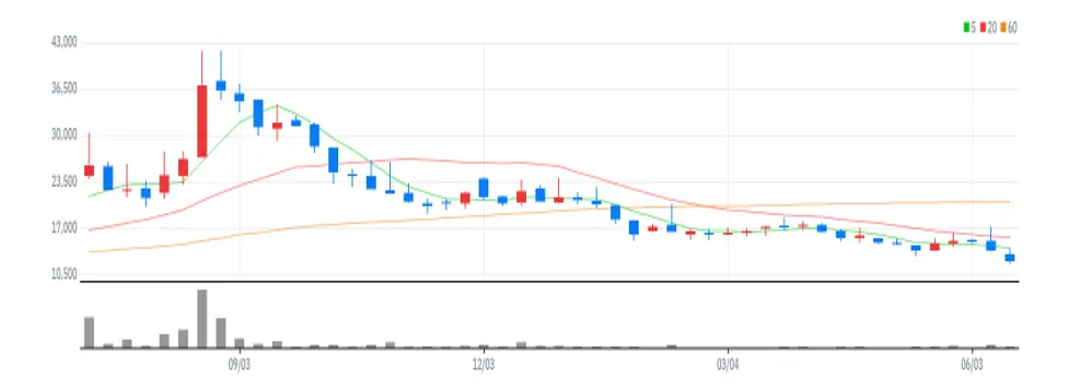 서린바이오 주봉