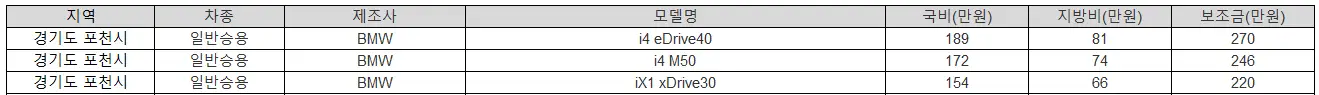 2025년 경기도 포천시 전기차 보조금