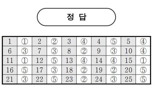2026학년도 6월 고2 모의고사 기출 문제, 답, 해설 -국어/수학/영어/한국사/통합사회/통합과학
