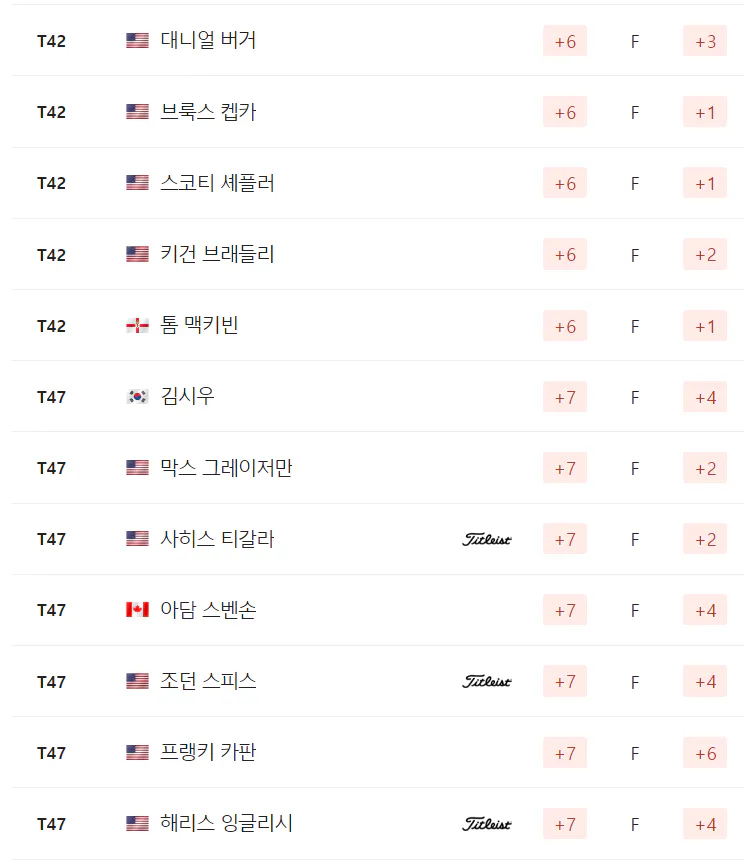 US오픈 3라운드 순위