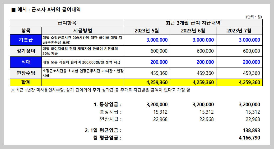 근로자 A씨의 통상임금, 평균임금은 각각 3,200,000원, 4,166,790원입니다. 그 계산방식을 아래와 같습니다.