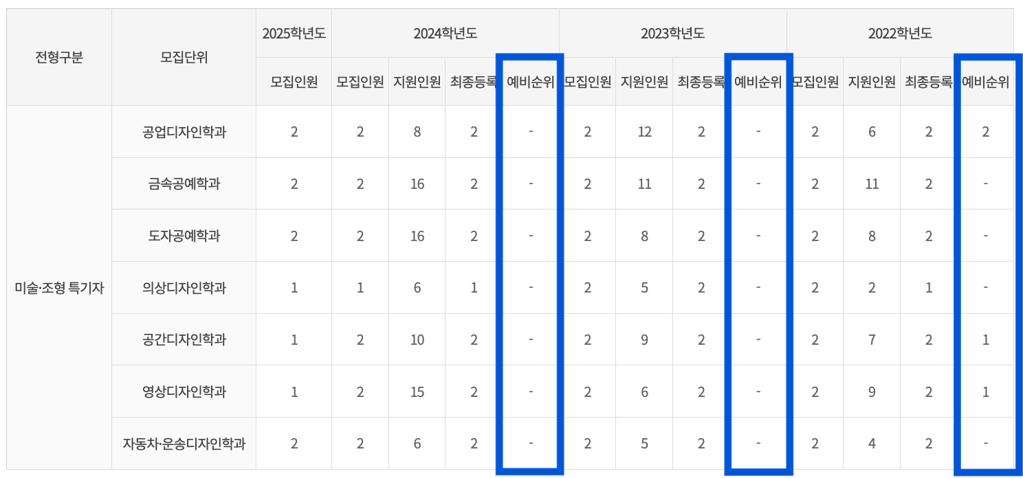 2024 국민대 미술조형 특기자 충원합격 결과