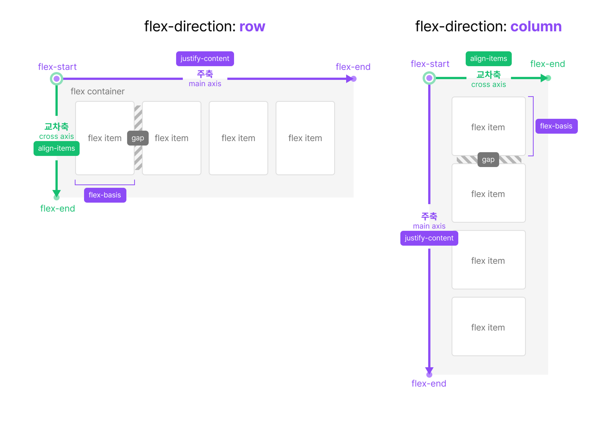 flex의 기본 구조 (이미지 출처 : 위니브)