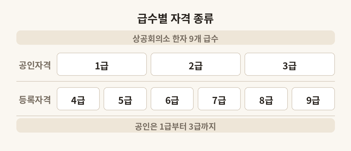 상공회의소 한자 급수별 자격 종류