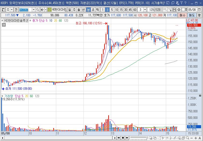 현대마린솔루션 상장일 차트