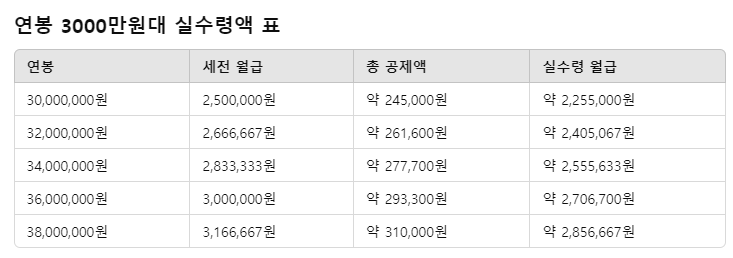 연봉 3000만원대 실수령액 표