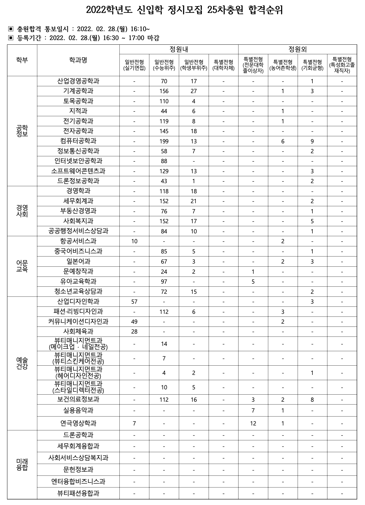 2022 명지전문대 정시 추가합격 예비번호