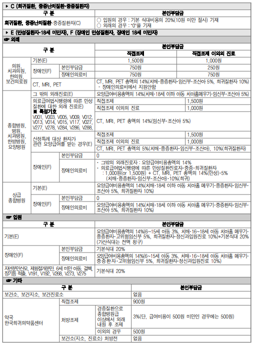 차상위 본인부담경감 대상자의 본인부담기준 등에 대한 종합정보
