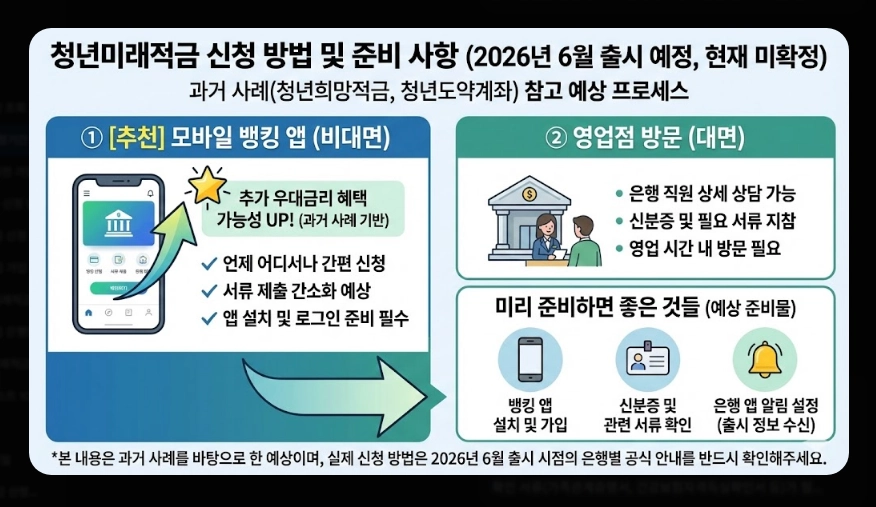 청년미래적금 신청기간 및 금리 [은행별 비교] 일반형 vs 우대형 수령액 계산 가이드