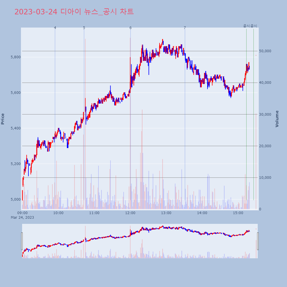디아이_뉴스공시차트
