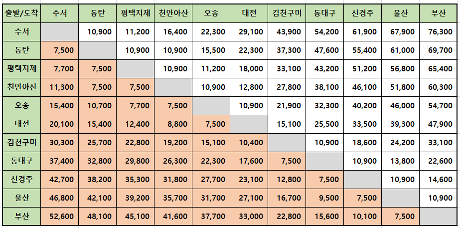 SRT 승차권 예매 꿀팁