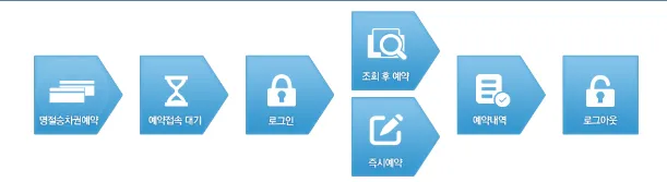 추석 기차표 예매 및 일정