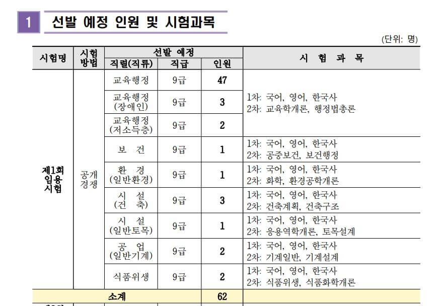 울산시교육청 선발인원