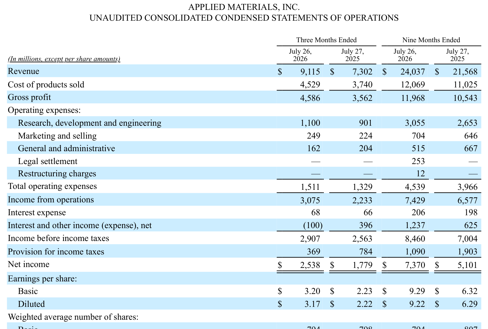 Applied Materials, consolidated statements of operations, fiscal Q3 2026