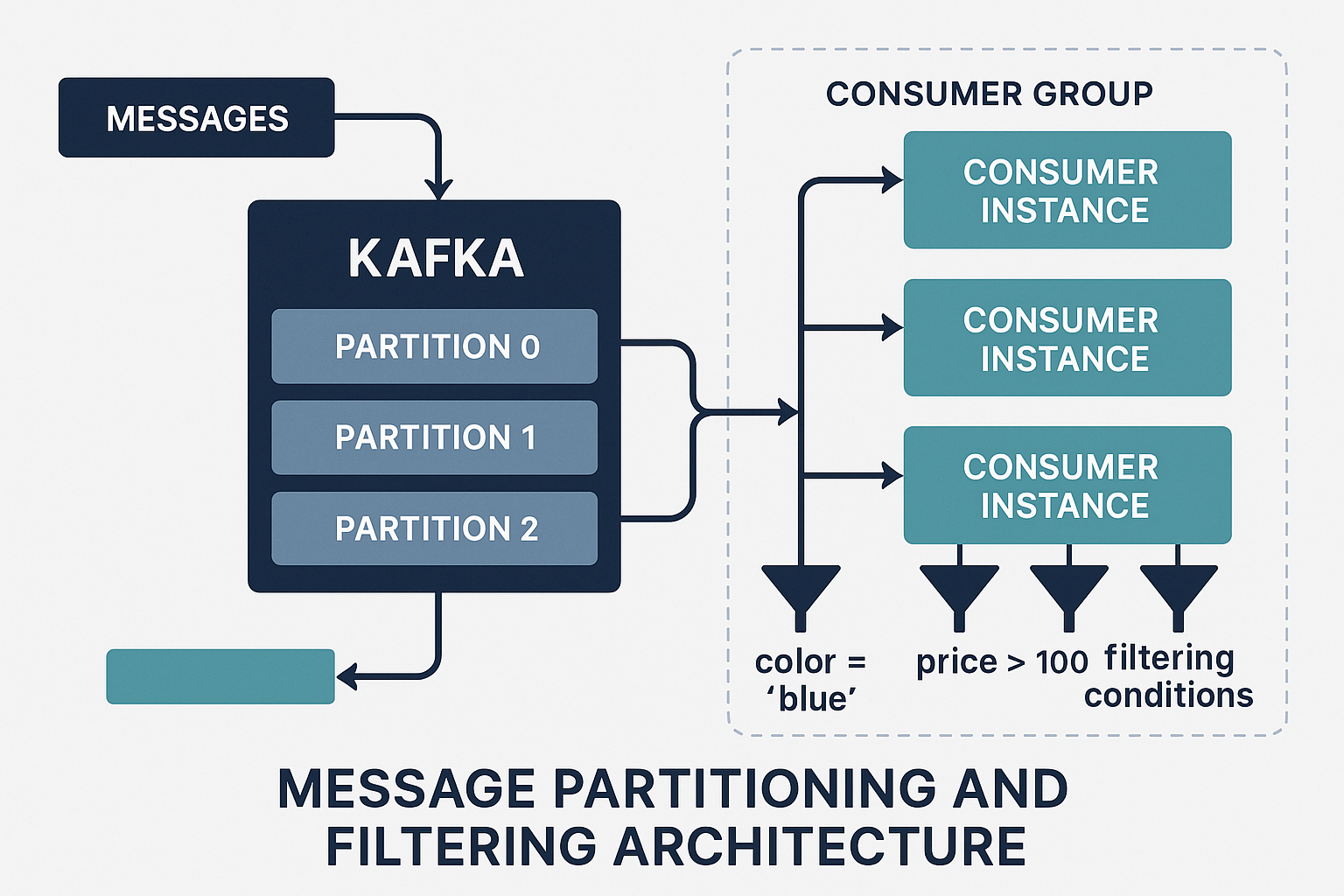 메시지 파티셔닝 및 필터링 아키텍처