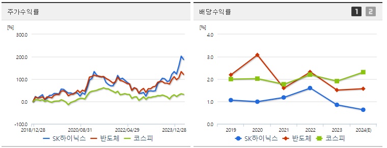 SK하이닉스 주가수익률, 배당수익률