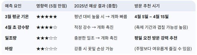 동학사-벚꽃-개화-시기-예측-및-방문-추천-시기
