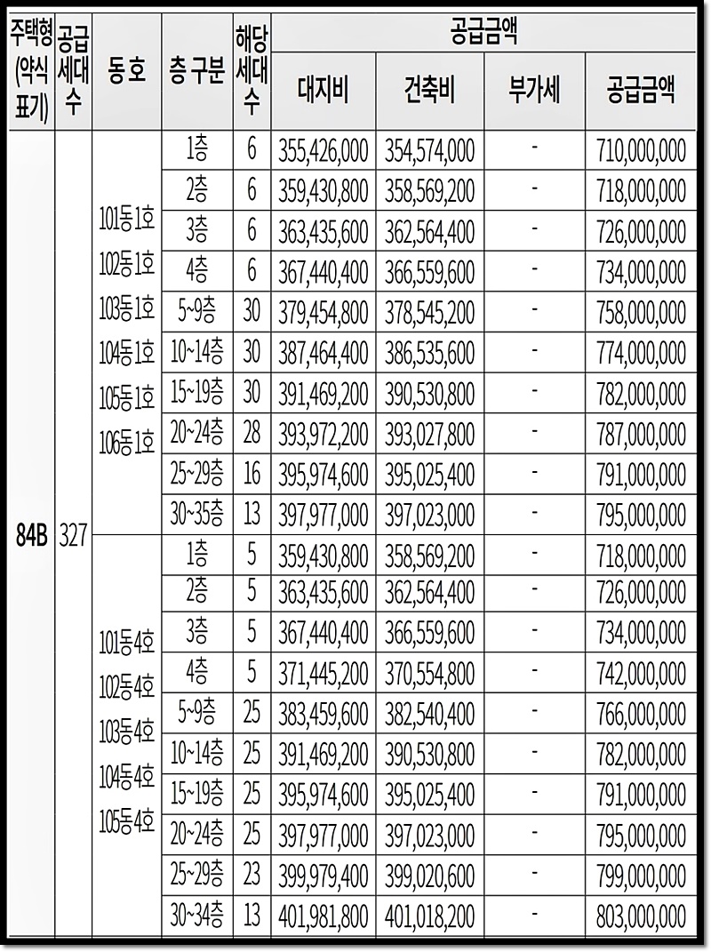 84B 타입 분양가 최고 803&#44;000&#44;000원