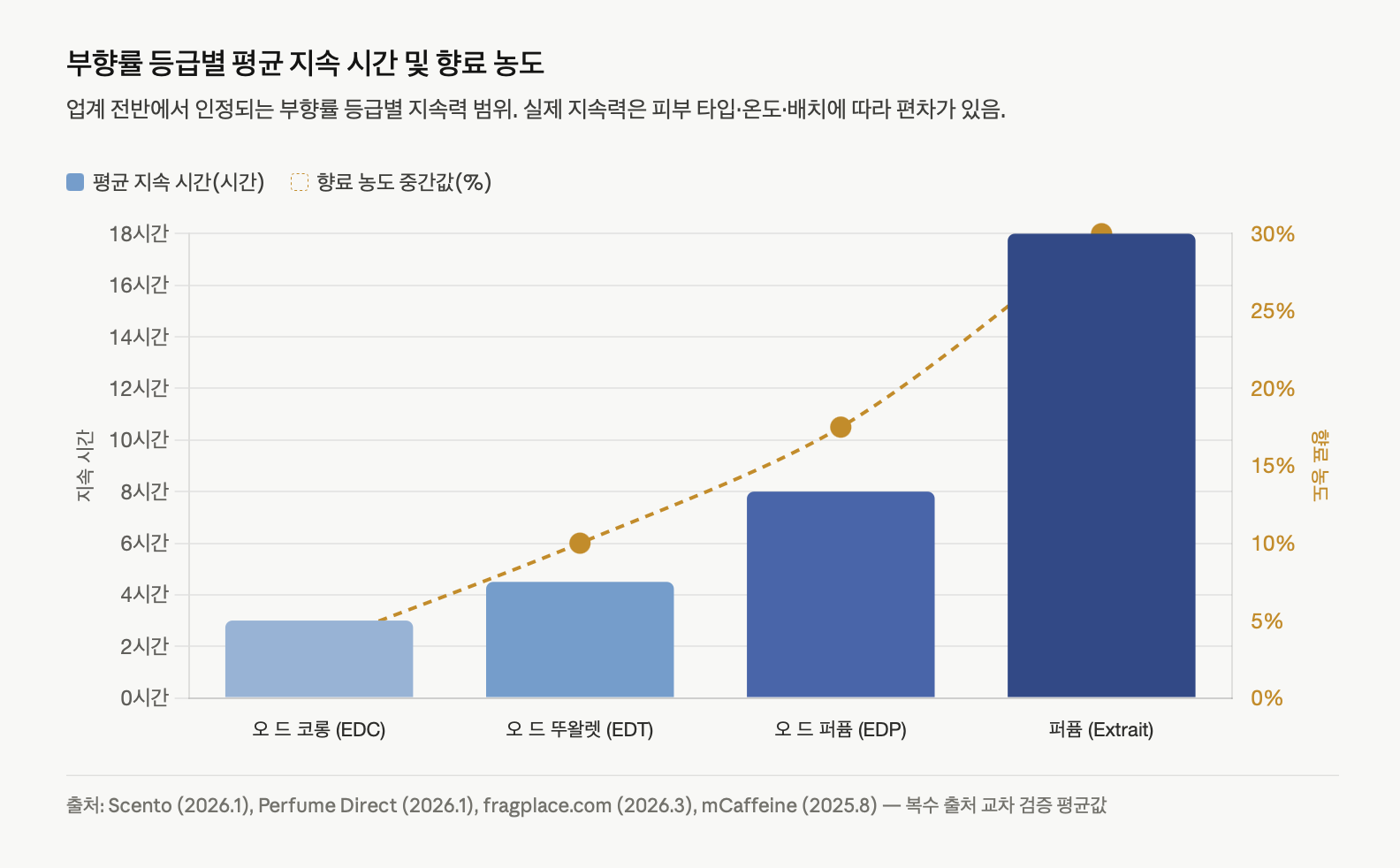 부향률 등급별 평균 지속 시간(막대)과 향료 농도 중간값(꺾은선)을 함께 표시한 복합 차트. 오 드 코롱 약 3시간·농도 3.5%부터 퍼퓸 약 18시간·농도 30%까지 등급이 높아질수록 두 지표 모두 상승하는 정비례 관계를 보인다.