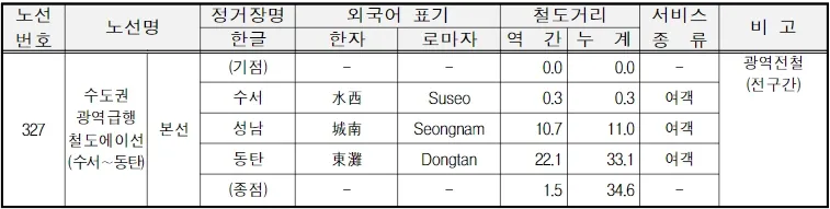 1차 개통구간