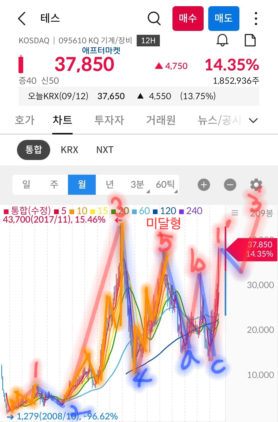 테스 차트 사진 출처 : 삼성증권 Photo Credit : Samsung Securities