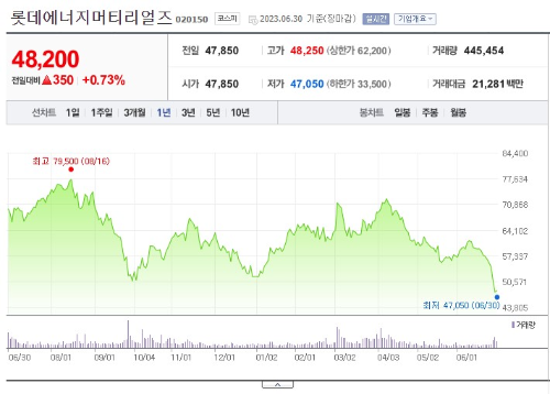 2차전지 관련주 롯데에너지머티리얼즈 주가 전망