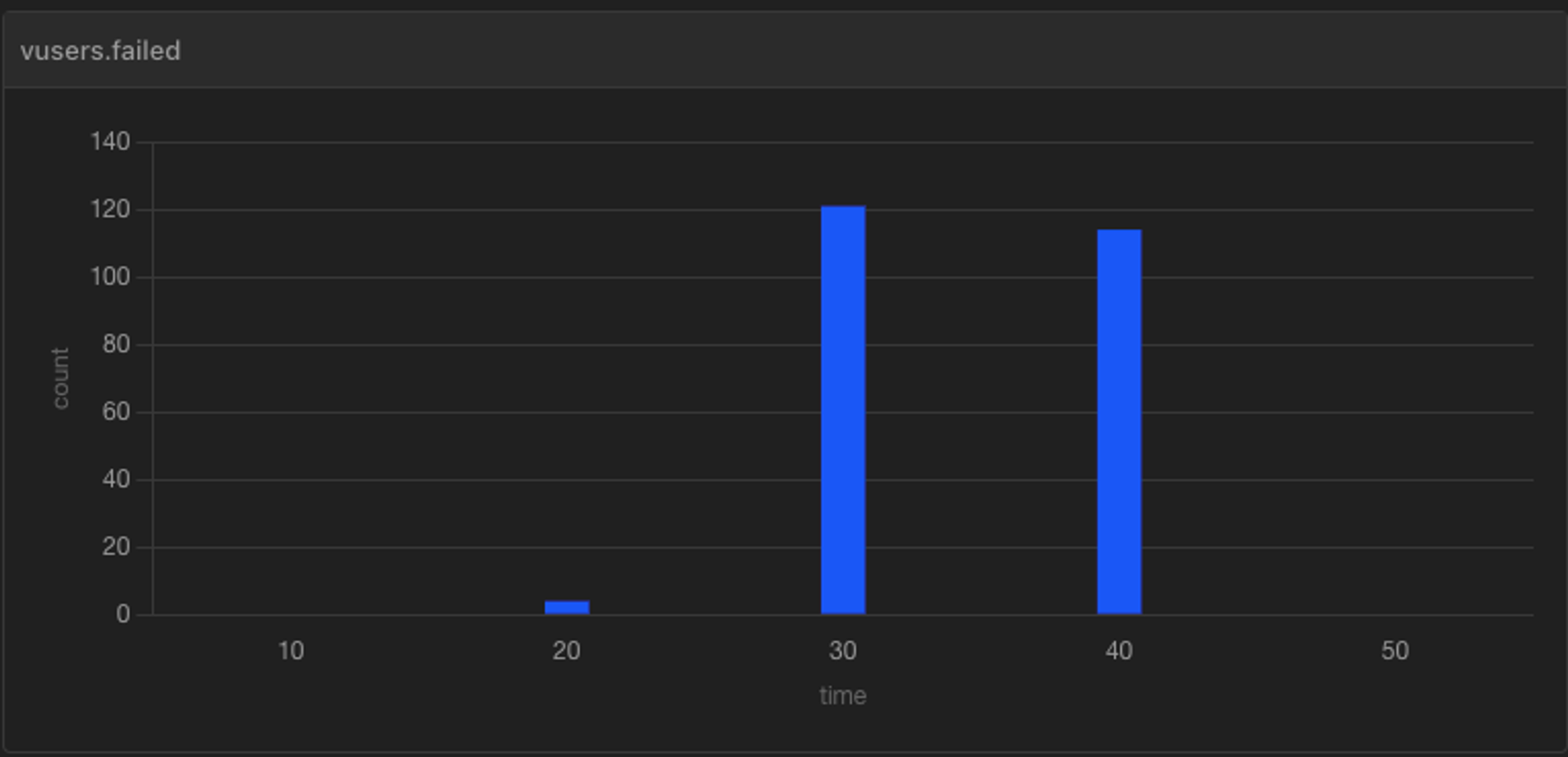 스케일 아웃 & 오토 스케일링 전 그래프