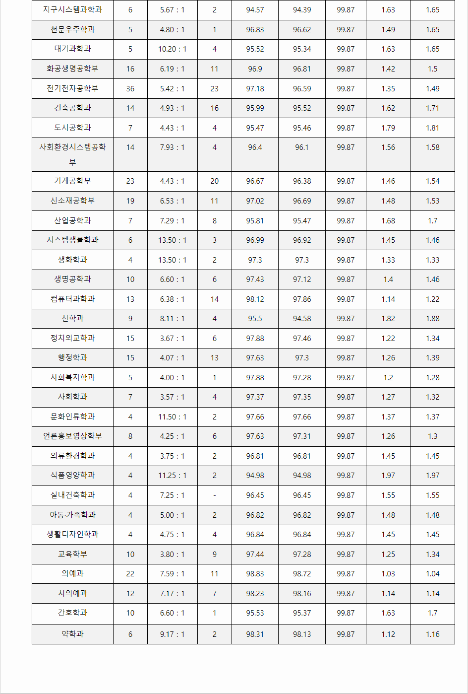 2023학년도 연세대학교 학생부교과전형 전형 결과