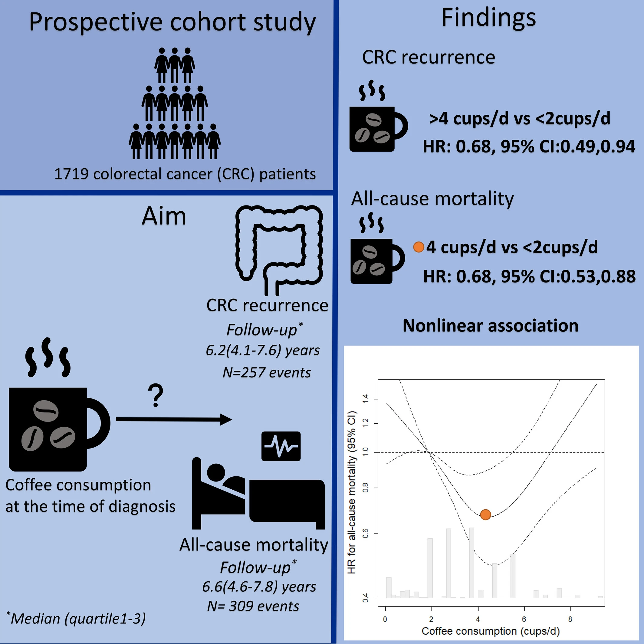 커피와 대장암 연구