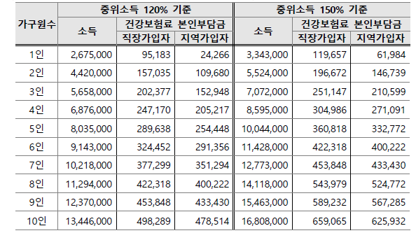 건강보험료 기준 금액