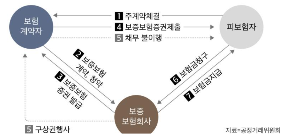 이행보증보험