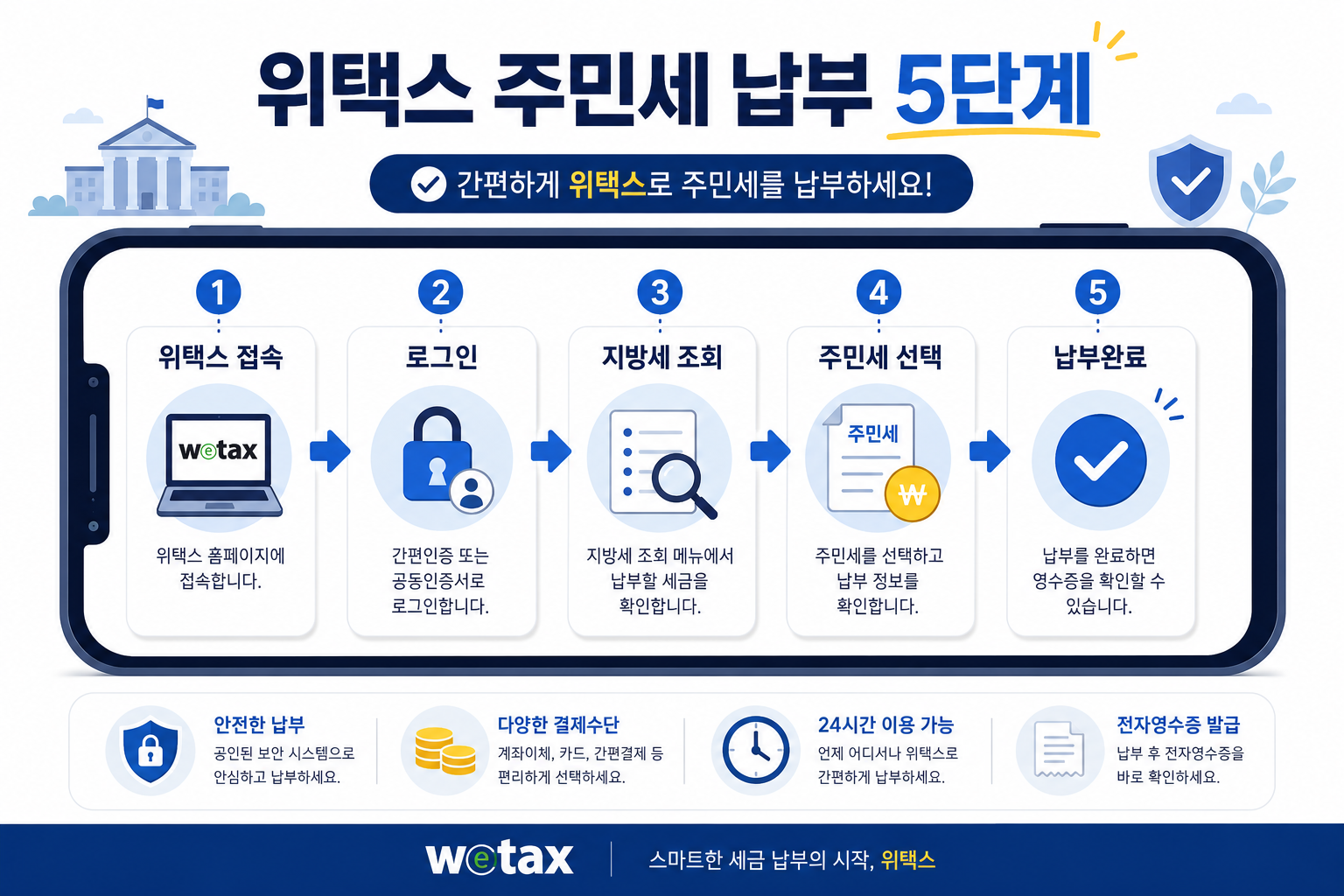 위택스에서 2026 주민세를 조회하고 납부하는 5단계 절차 안내 이미지