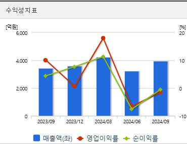 티웨이항공 주가 전망 수익성지표 (0121)