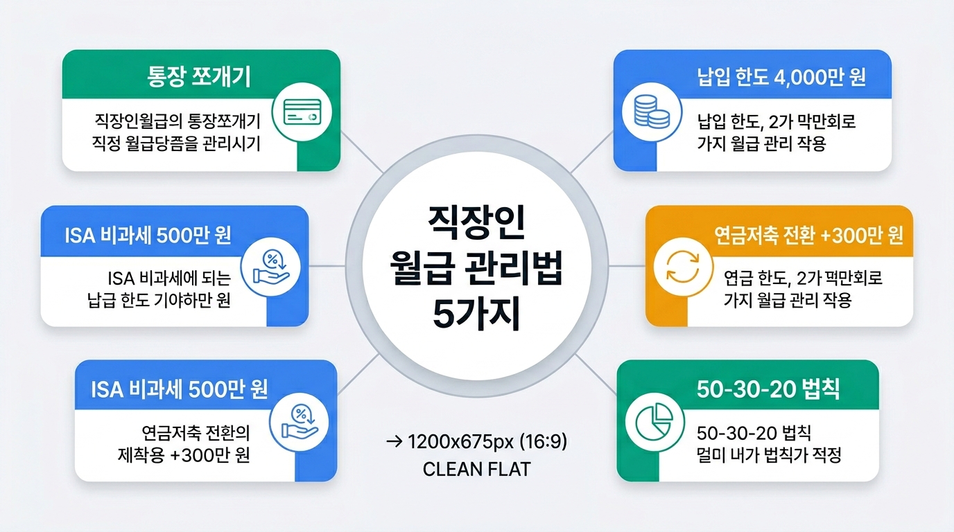 직장인 월급 관리법 5가지 핵심 전략과 ISA 계좌 절세 방법 총정리 인포그래픽