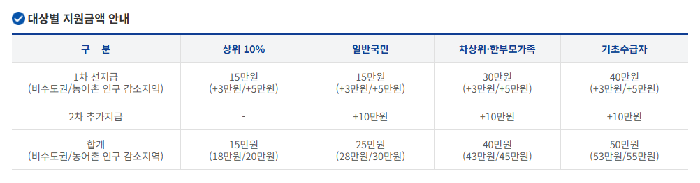 2차 민생지원금 대상자 지급일 신청방법 알아보기(+10만원 추가지급)