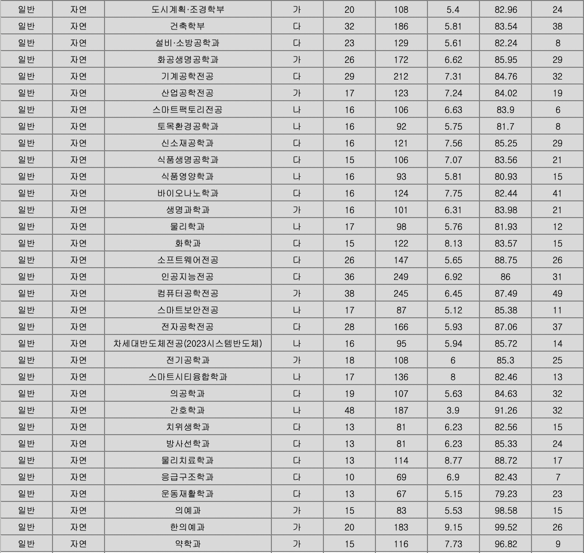 2022 가천대 정시 충원합격 인원