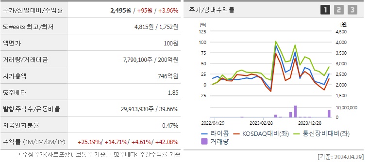 라이콤 주가 및 자율주행 관련주 전망