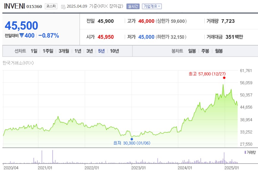 INVENI 예스코홀딩스 주가