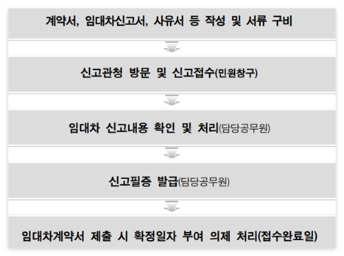 방문절차